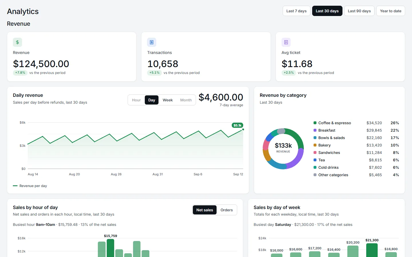 The Batch analytics report: revenue, transactions, average ticket and revenue by category.